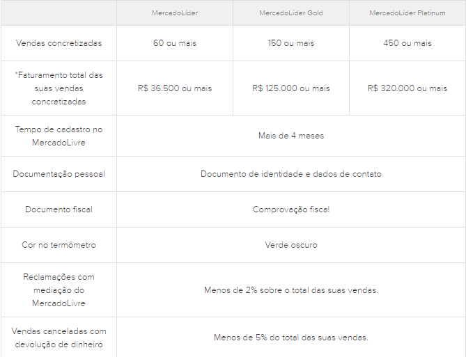 Quanto precisa faturar para ser MercadoLíder?